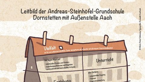 Das Leitbild der Andreas-Steinhöfel- Grundschule Dornstetten