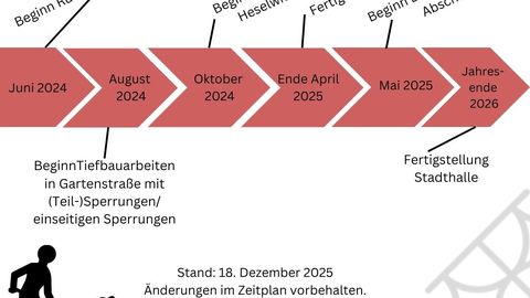 Zeitstrahl Stand Dezember 2025